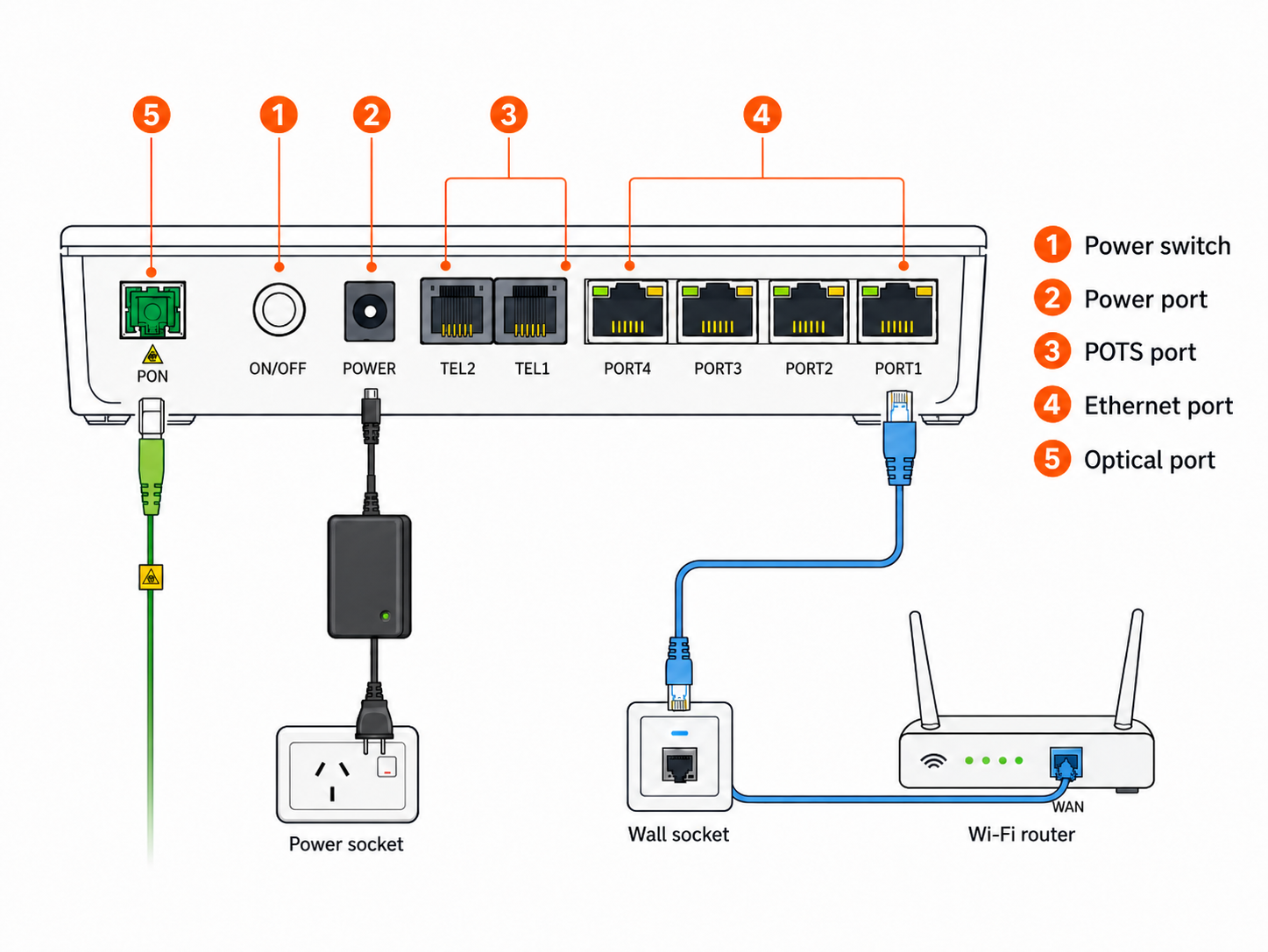 Huawei ONT rear port diagram showing power, phone and Ethernet ports